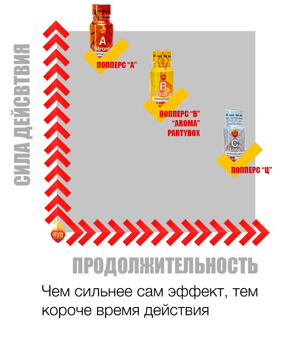 Действие и эффект попперс {=this.Name} в Нижнем Новгороде